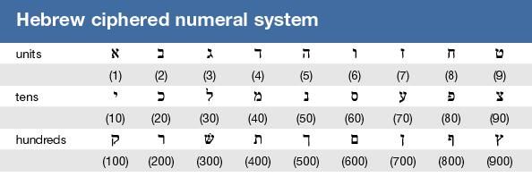 Другие зашифрованные системы счисления включают коптский, индуистский брамин,   иврит   Сирийский и ранний арабский