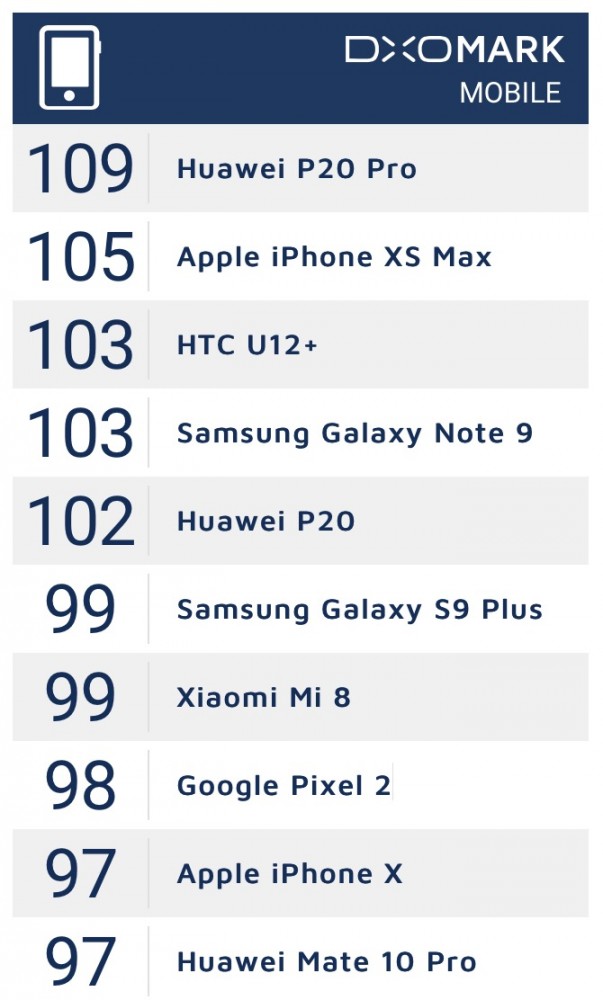 iPhone XS намного лучше, чем X, но хуже, чем Huawei P20 Pro