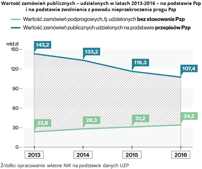 Основной причиной снижения стоимости польского рынка государственных закупок, предусмотренного в правилах PZP, является повышение порога для применения этого закона