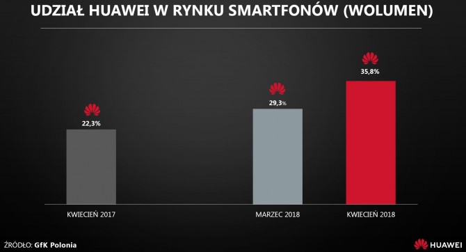 Что касается стоимости проданных телефонов, доля Huawei увеличилась в апреле до 33,8% с 24,4% в марте и с 20,4% в апреле прошлого года - согласно данным GfK Polonia