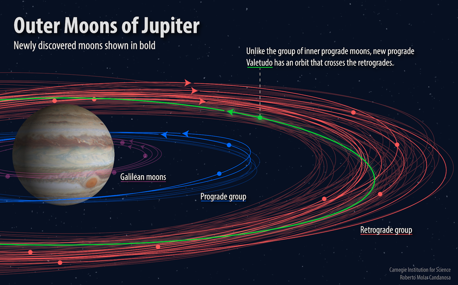 Валетудо: самая маленькая луна Юпитера со странной орбитой