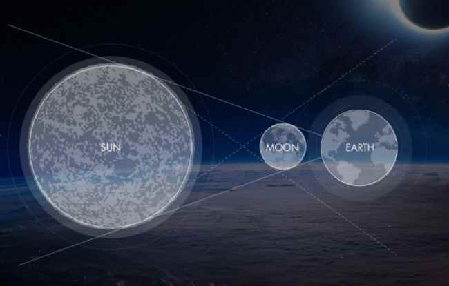 Частичные затмения - это те, в которых экран Луны покрывает только часть солнечного диска