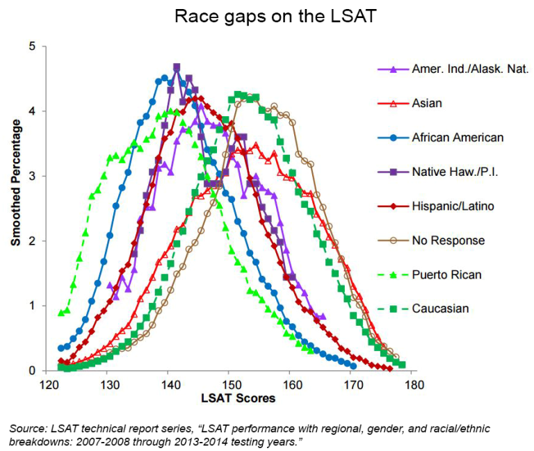 Тем не менее, распределение LSAT представляет собой еще один пример поразительных пробелов в успеваемости по всей расе:
