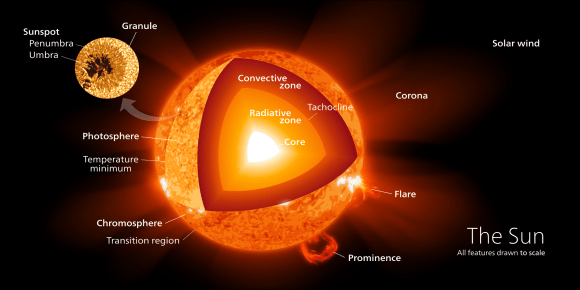 Солнце является центром Солнечной системы и источником всей жизни и энергии здесь, на Земле